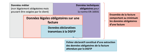 Schéma des données obligatoires d’une facture électronique : légales, techniques (norme EN 16931), déclaratives pour la DGFiP et données métier