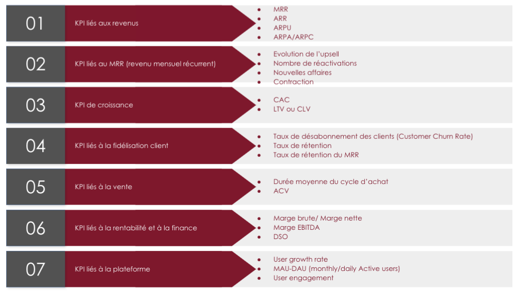 Les KPI à suivre pour les entreprises Saas peuvent se répartir en 7 thèmes
